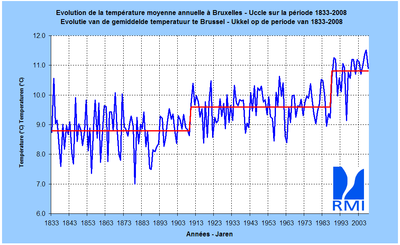 Figure 1. Température moyenne annuelle (en °C) à Bruxelles-Uccle, de 1833 à 2008.