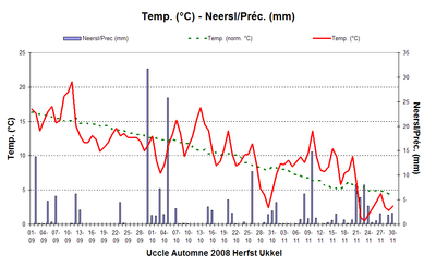 Figure 5. Evolution des températures et des quantités de précipitations journalières à Uccle au