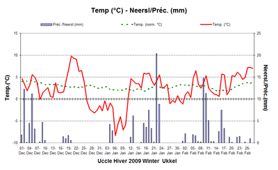 Figuur 2. Evolutie van de dagelijkse temperaturen en de neerslaghoeveelheden te Ukkel tijdens de win
