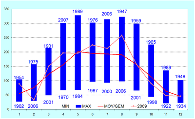 Figuur 7. Maandelijkse zonneschijnduur te Ukkel (in uren).