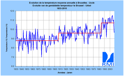 Figure 1. Température moyenne annuelle (en °C) à Bruxelles-Uccle, de 1833 à 2010.