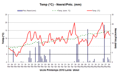 Figuur 3. Evolutie van de temperaturen en de dagelijkse neerslaghoeveelheden te Ukkel tijdens de len