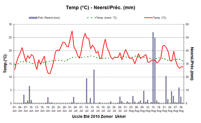 Figuur 4. Evolutie van de temperaturen en de dagelijkse neerslaghoeveelheden te Ukkel tijdens de zom
