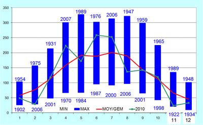 Figuur 7. Maandelijkse zonneschijnduur te Ukkel (in uren).