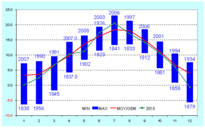 Figure 6 : Températures moyennes mensuelles à Uccle (en °C).
