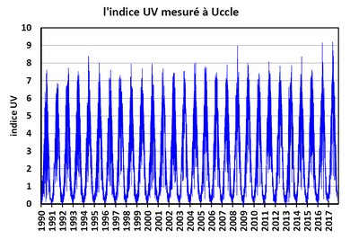 l'Indice UV mesuré à Uccle (entre 1990 et 2018)