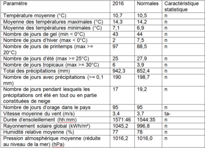 Tableau 1 : Valeurs annuelles pour quelques paramètres mesurés à Uccle en 2016. Les valeurs normales représentent les moyennes sur la période 1981-2010. Voir le Tableau 2 pour les définitions des caractéristiques statistiques.