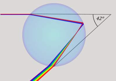 Décomposition et réverbération d’un rayon de soleil dans une goutte d’eau (Wikipedia).