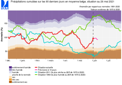Anomalies relatives moyennes des précipitations totales en Belgique pour les 90 derniers jours par rapport aux valeurs normales pour la période 1991-2020.