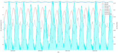 Fig 3: We zien in lichtblauw (cavity total heating) de energie die nodig is om de radiometer op een constante temperatuur (cavity NTC 2.3) te houden. Dit is een maat voor de gemeten straling die door de aarde uitgezonden wordt. Van piek tot piek (ongeveer 90 minuten) draait de satelliet 1 keer rond de aarde.