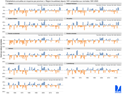 Fig. 3 : Pourcentage d'écart des précipitations annuelles par rapport à la valeur normale, par province, pour chaque année entre 1951 et 2024 (pour les valeurs de 2024 jusqu'au 19 décembre 2024). La somme moyenne des précipitations en 2024 et la valeur normale pour la période de référence actuelle (1991-2020) sont également indiquées par province.