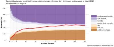 Figure 1 : Situation de sécheresse moyenne pour la Belgique pour différentes périodes dans le passé (de 1 à 24 mois).