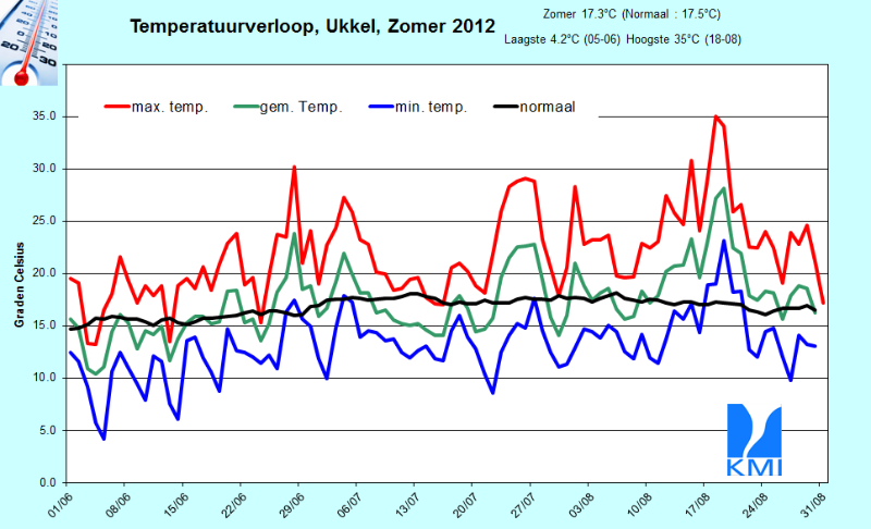 Figuur 8. Evolutie van de dagelijkse temperaturen te Ukkel tijdens de zomer 2012 (juni 2012 tot augu