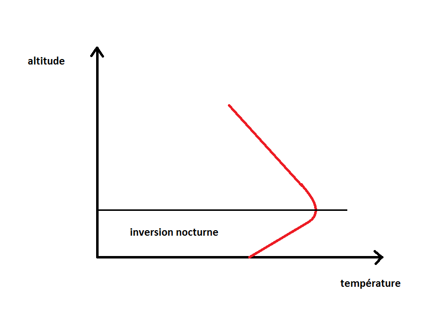 La courbe de température lors d’une inversion nocturne. La température augmente dans les couches