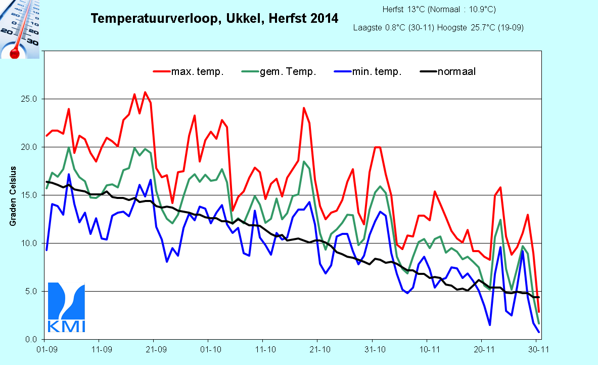 Figuur 16. Evolutie van de dagelijkse temperaturen te Ukkel tijdens de herfst van 2014. De rode lijn