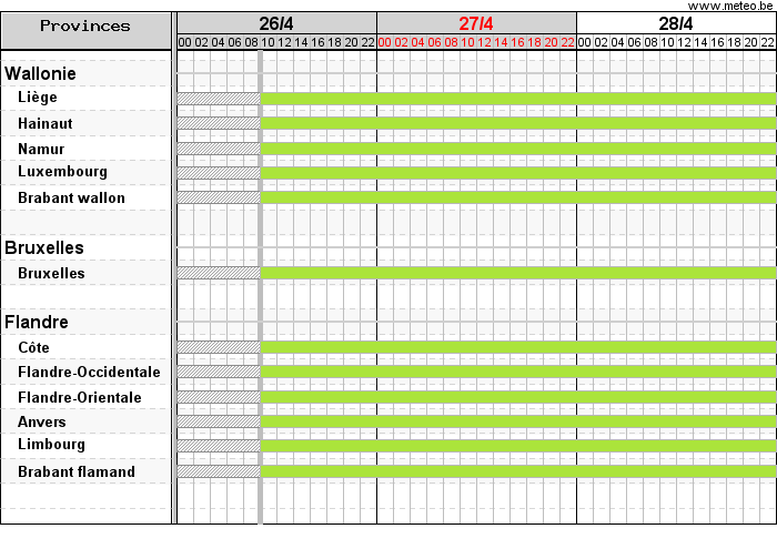 Diagramme de Gantt montrant les avertissements